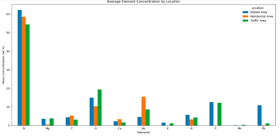 Grouped Bar Chart of  PM₁₀ concentration